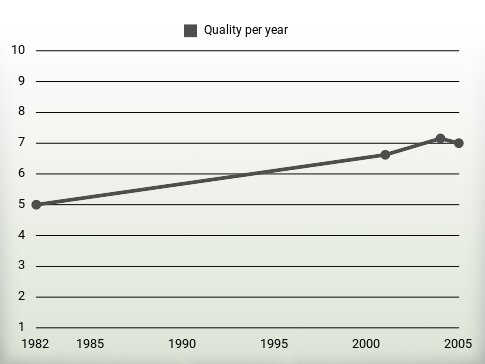 Quality per year