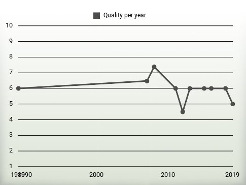 Quality per year