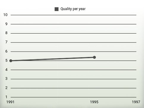 Quality per year