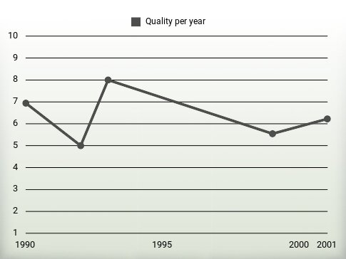 Quality per year