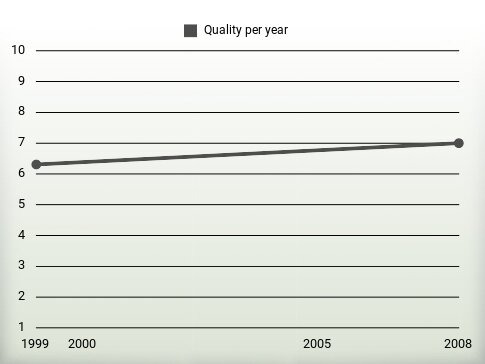 Quality per year