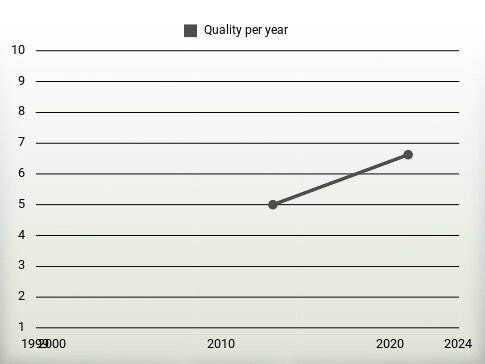 Quality per year