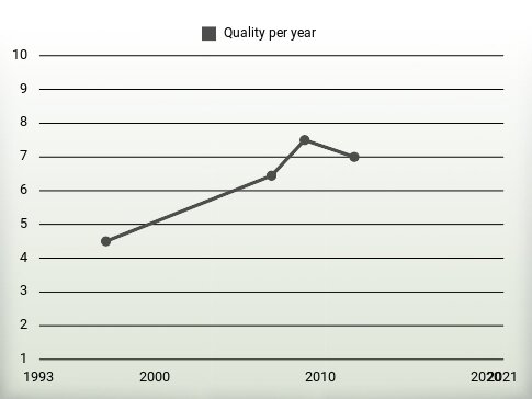 Quality per year