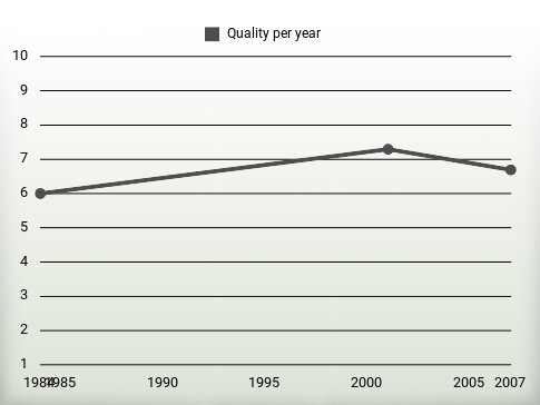 Quality per year