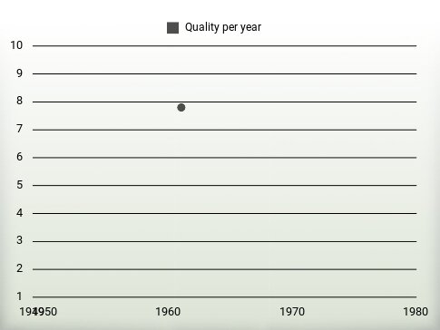 Quality per year