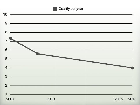 Quality per year