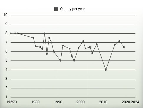 Quality per year