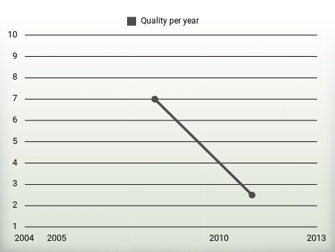 Quality per year