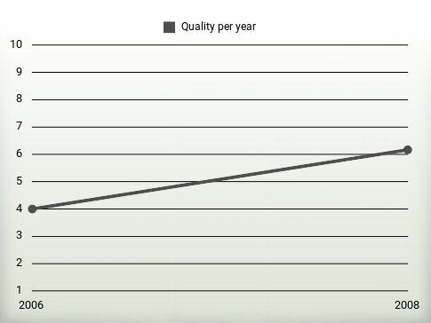 Quality per year