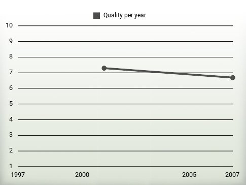 Quality per year