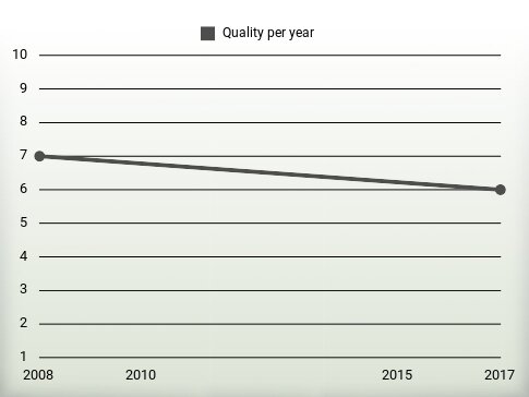 Quality per year