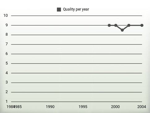 Quality per year