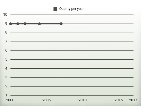 Quality per year