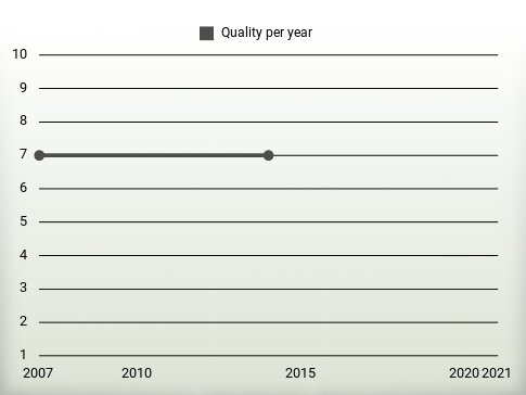 Quality per year