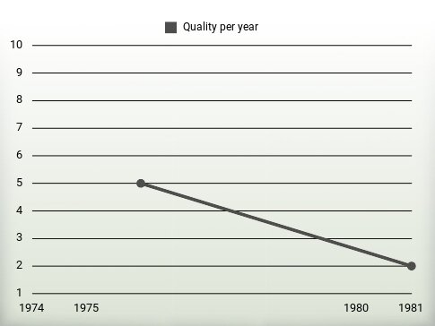 Quality per year