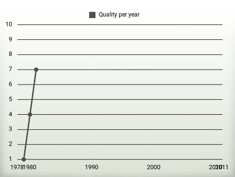 Quality per year