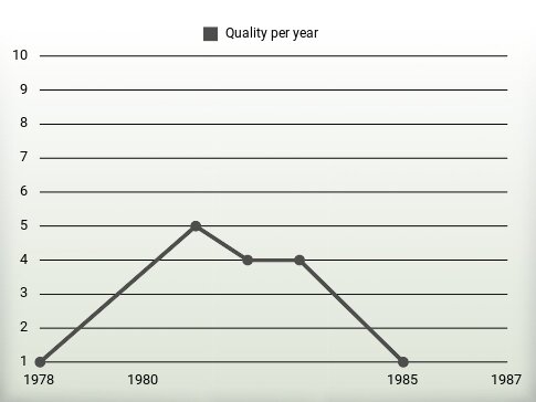 Quality per year