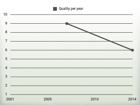 Quality per year