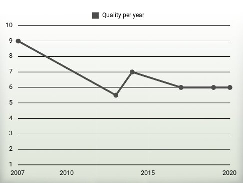 Quality per year