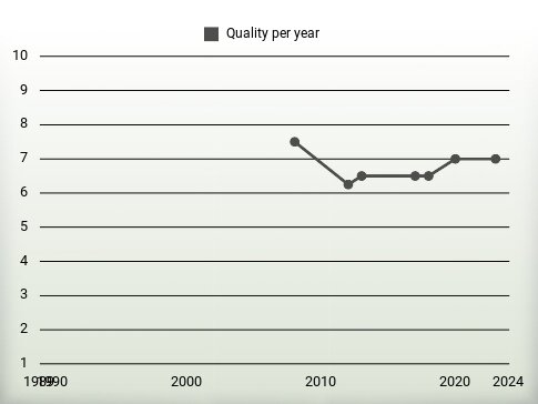 Quality per year