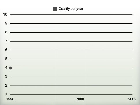 Quality per year