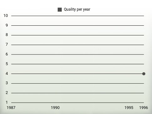 Quality per year