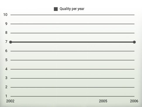 Quality per year