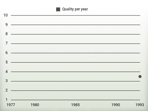 Quality per year