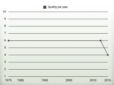 Quality per year