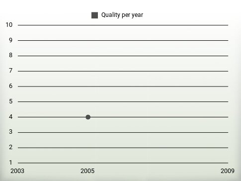 Quality per year