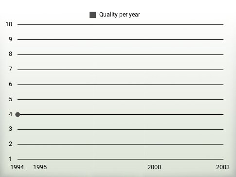 Quality per year