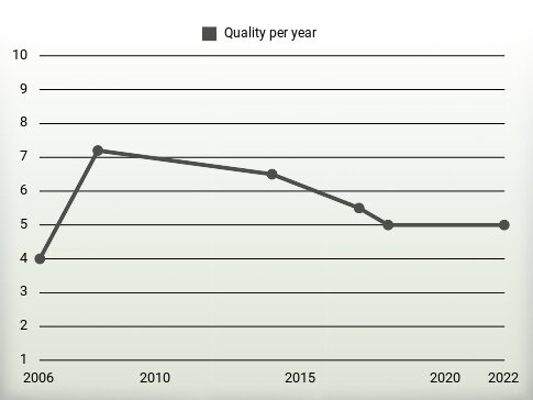 Quality per year