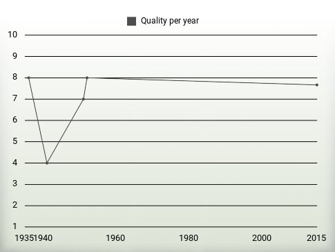 Quality per year