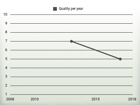 Quality per year