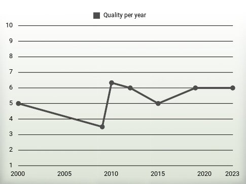 Quality per year