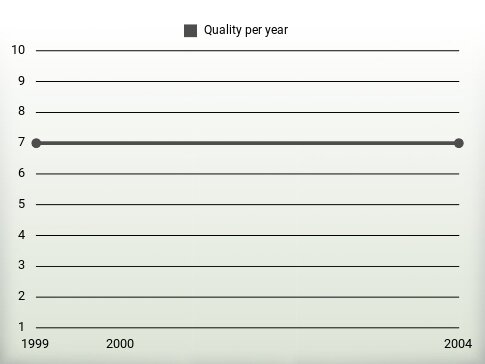 Quality per year