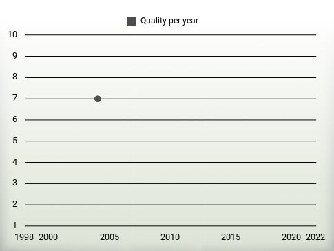 Quality per year