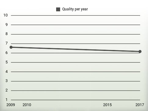 Quality per year