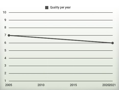 Quality per year