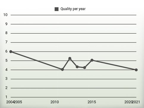 Quality per year