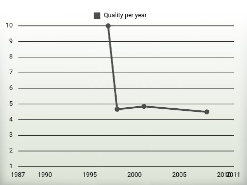 Quality per year