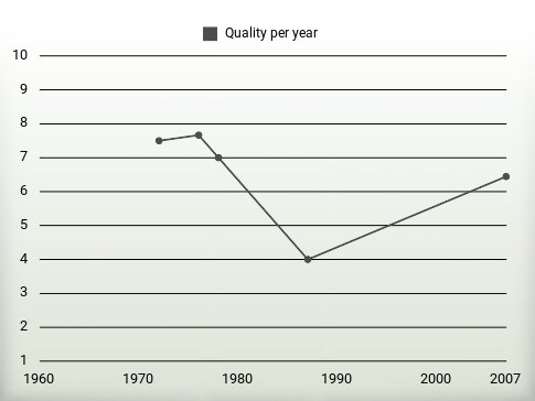 Quality per year