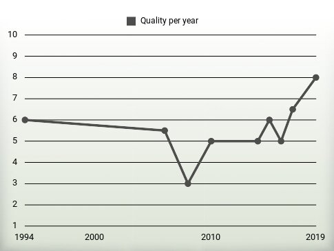 Quality per year