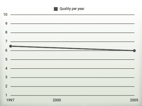 Quality per year