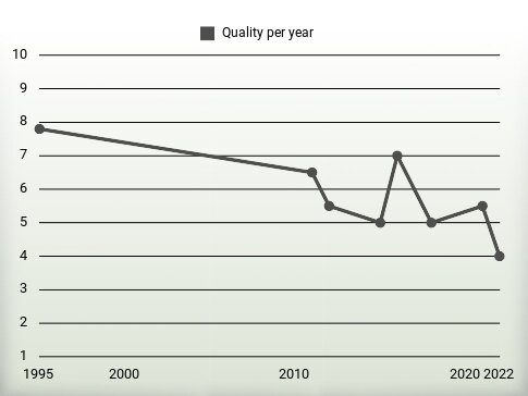 Quality per year