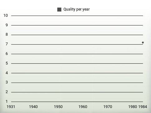 Quality per year