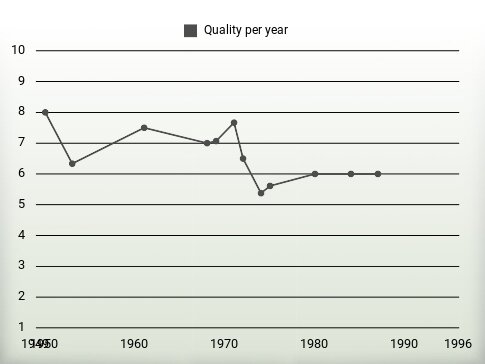 Quality per year