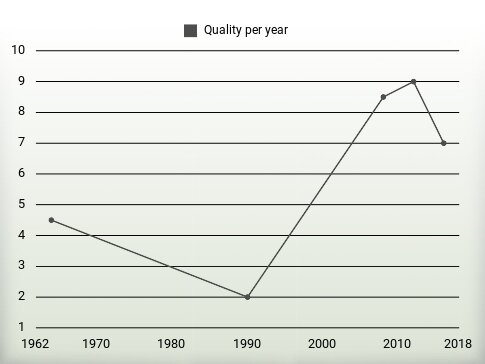 Quality per year