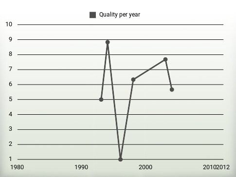 Quality per year