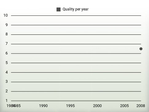 Quality per year